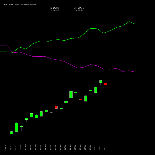 Live NCC 190 PE (PUT) 30 December 2025 options price chart analysis NCC Limited 