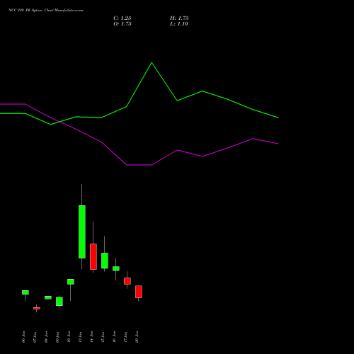 NCC 230 PE PUT indicators chart analysis NCC Limited options price chart strike 230 PUT