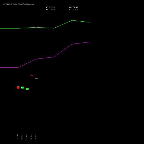 Live NCC 240 PE (PUT) 30 December 2025 options price chart analysis NCC Limited 