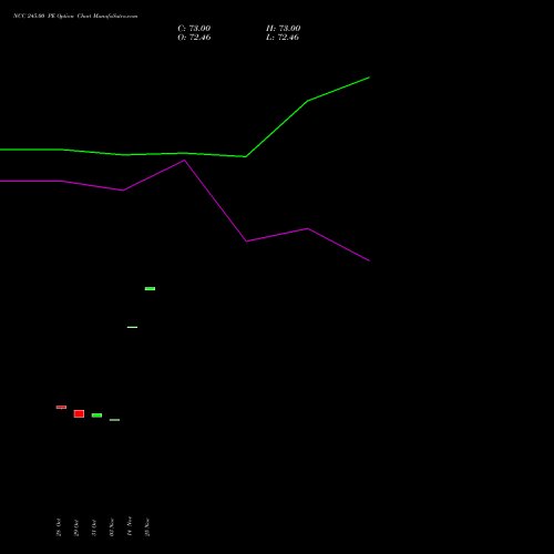 Live NCC 245.00 PE (PUT) 25 November 2025 options price chart analysis NCC Limited 