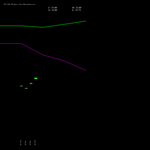 NCC 250 PE PUT indicators chart analysis NCC Limited options price chart strike 250 PUT