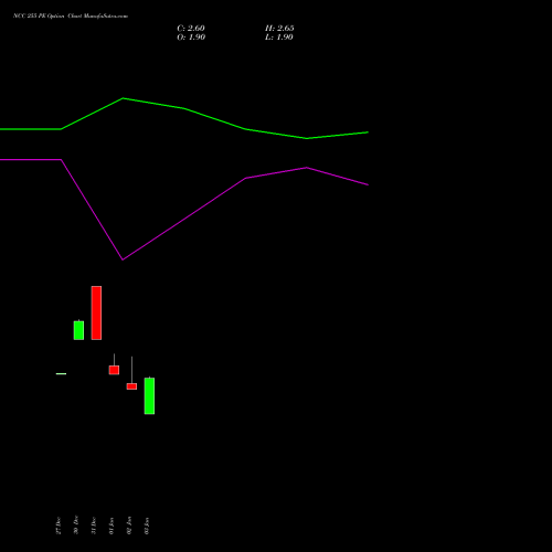 NCC 255 PE PUT indicators chart analysis NCC Limited options price chart strike 255 PUT