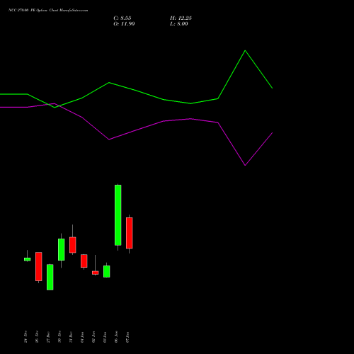 NCC 270.00 PE PUT indicators chart analysis NCC Limited options price chart strike 270.00 PUT