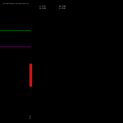 NCC 280 PE PUT indicators chart analysis NCC Limited options price chart strike 280 PUT