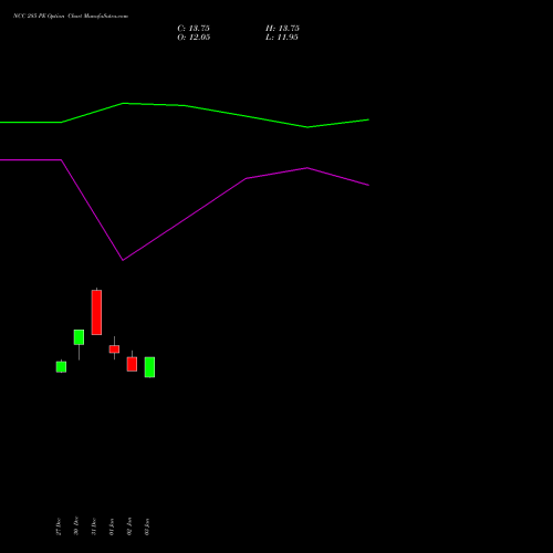 NCC 285 PE PUT indicators chart analysis NCC Limited options price chart strike 285 PUT