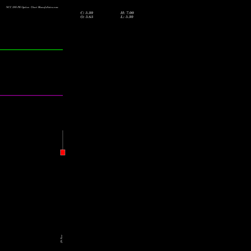 NCC 295 PE PUT indicators chart analysis NCC Limited options price chart strike 295 PUT