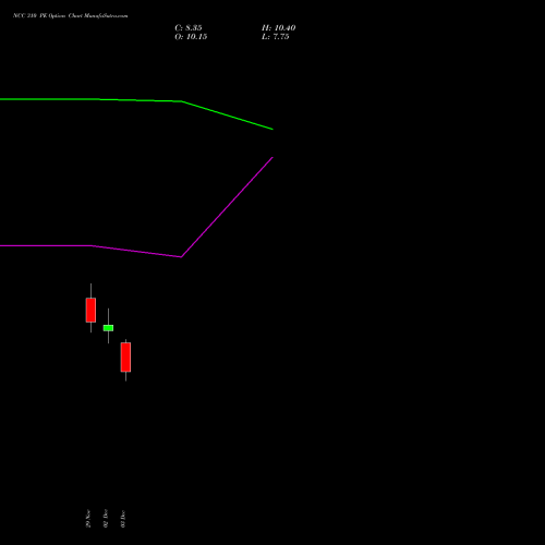 NCC 310 PE PUT indicators chart analysis NCC Limited options price chart strike 310 PUT