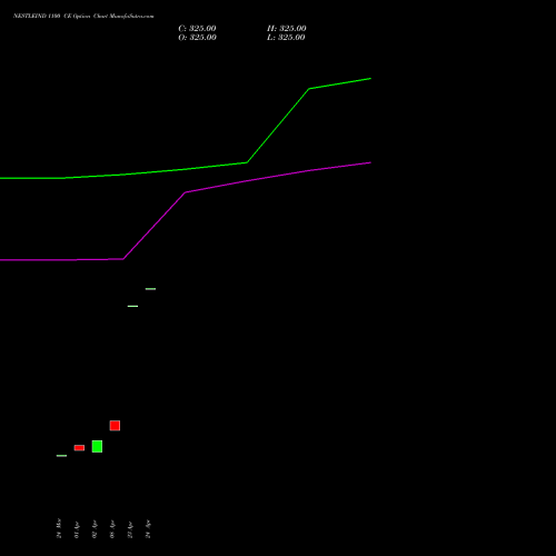 NESTLEIND 1100 CE (CALL) 28 April 2026 options price chart analysis Nestle India Limited 