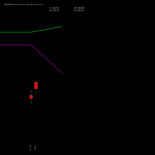 NESTLEIND 1140 CE (CALL) 30 March 2026 options price chart analysis Nestle India Limited 