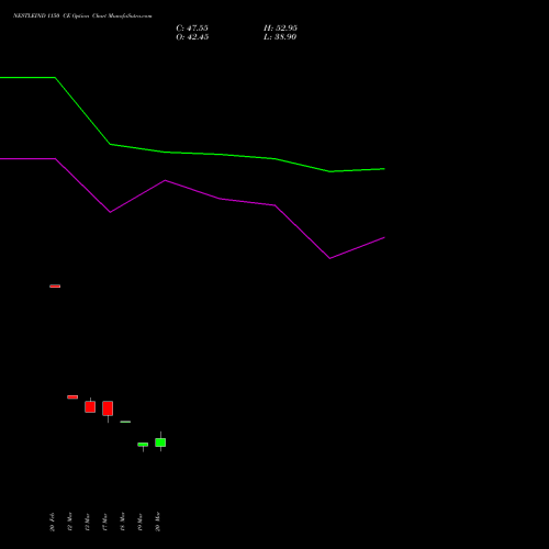 NESTLEIND 1150 CE (CALL) 30 March 2026 options price chart analysis Nestle India Limited 