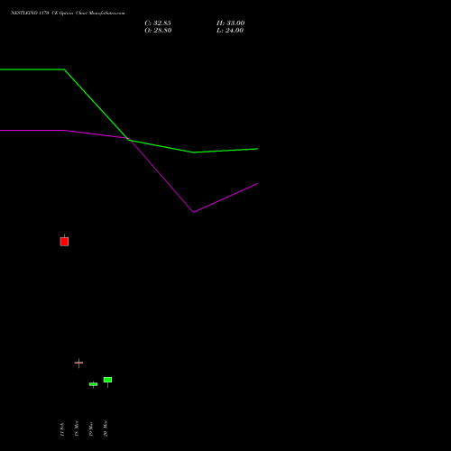 NESTLEIND 1170 CE (CALL) 30 March 2026 options price chart analysis Nestle India Limited 