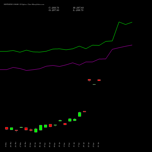 NESTLEIND 1180.00 CE (CALL) 28 April 2026 options price chart analysis Nestle India Limited 