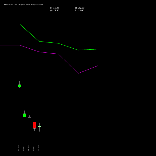 NESTLEIND 1190 CE (CALL) 30 March 2026 options price chart analysis Nestle India Limited 