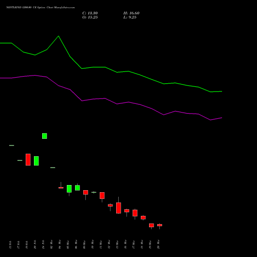 NESTLEIND 1200.00 CE (CALL) 30 March 2026 options price chart analysis Nestle India Limited 
