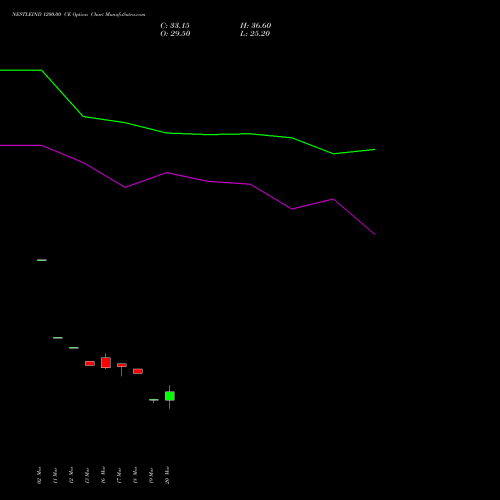 NESTLEIND 1200.00 CE (CALL) 28 April 2026 options price chart analysis Nestle India Limited 