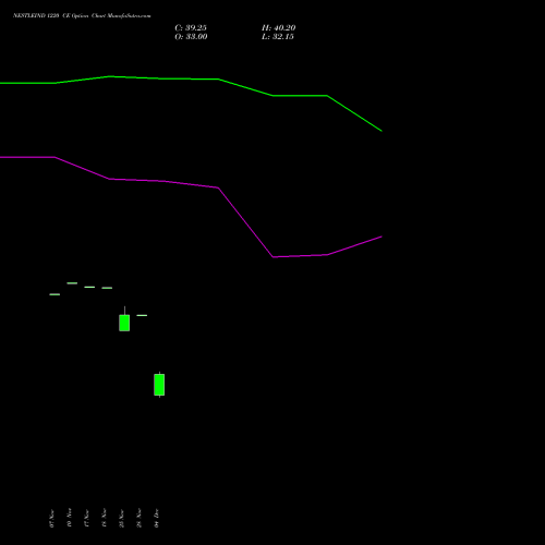 Live NESTLEIND 1220 CE (CALL) 30 December 2025 options price chart analysis Nestle India Limited 