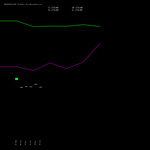 NESTLEIND 1220 CE (CALL) 30 June 2026 options price chart analysis Nestle India Limited 