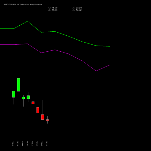 NESTLEIND 1230 CE (CALL) 30 March 2026 options price chart analysis Nestle India Limited 