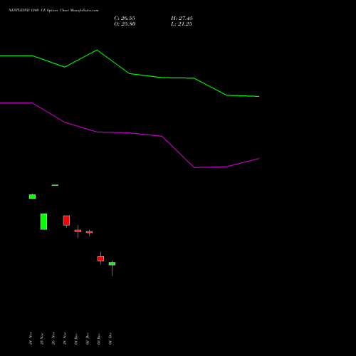 Live NESTLEIND 1240 CE (CALL) 30 December 2025 options price chart analysis Nestle India Limited 