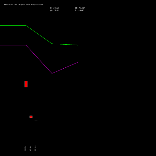 NESTLEIND 1240 CE (CALL) 28 April 2026 options price chart analysis Nestle India Limited 