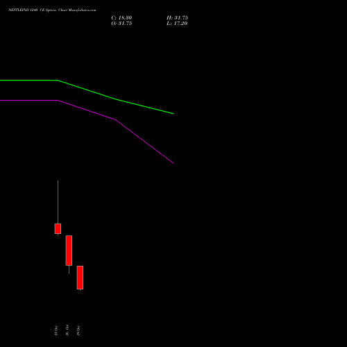 NESTLEIND 1240 CE (CALL) 27 October 2026 options price chart analysis Nestle India Limited 