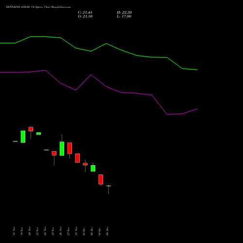 Live NESTLEIND 1250.00 CE (CALL) 30 December 2025 options price chart analysis Nestle India Limited 