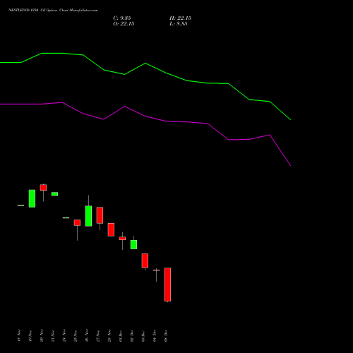 Live NESTLEIND 1250 CE (CALL) 30 December 2025 options price chart analysis Nestle India Limited 