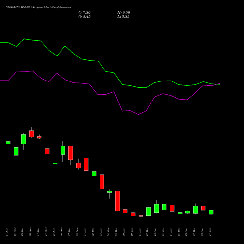 Live NESTLEIND 1260.00 CE (CALL) 30 December 2025 options price chart analysis Nestle India Limited 