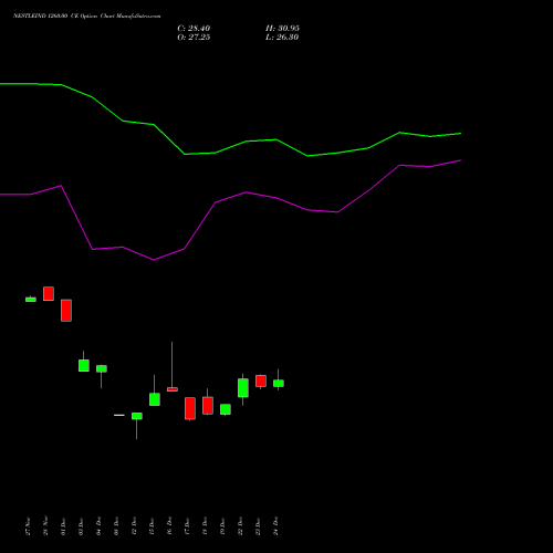 Live NESTLEIND 1260.00 CE (CALL) 27 January 2026 options price chart analysis Nestle India Limited 