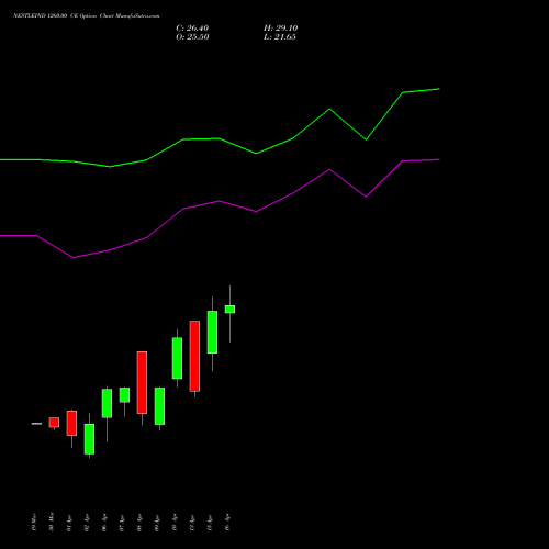 NESTLEIND 1260.00 CE (CALL) 28 April 2026 options price chart analysis Nestle India Limited 