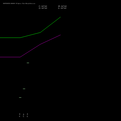 NESTLEIND 1260.00 CE (CALL) 26 May 2026 options price chart analysis Nestle India Limited 