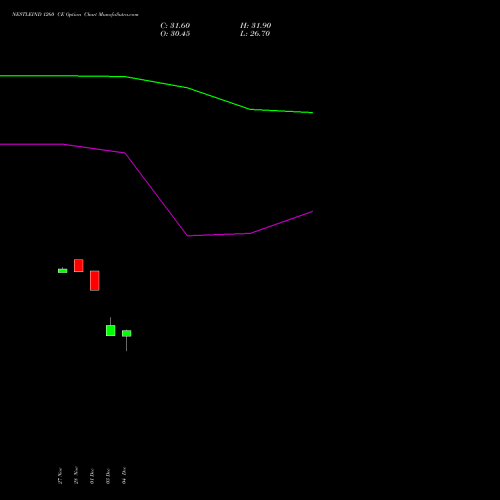 Live NESTLEIND 1260 CE (CALL) 27 January 2026 options price chart analysis Nestle India Limited 