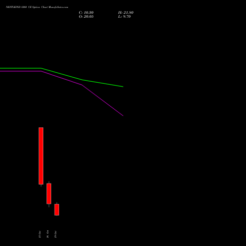 NESTLEIND 1260 CE (CALL) 27 October 2026 options price chart analysis Nestle India Limited 