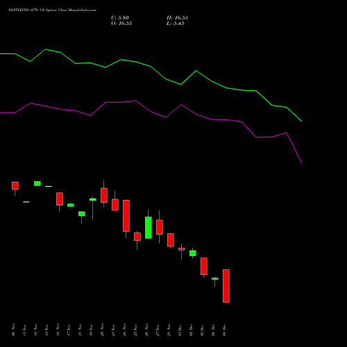 Live NESTLEIND 1270 CE (CALL) 30 December 2025 options price chart analysis Nestle India Limited 