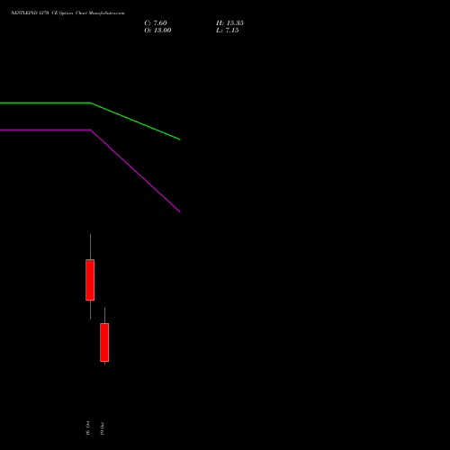 NESTLEIND 1270 CE (CALL) 27 October 2026 options price chart analysis Nestle India Limited 