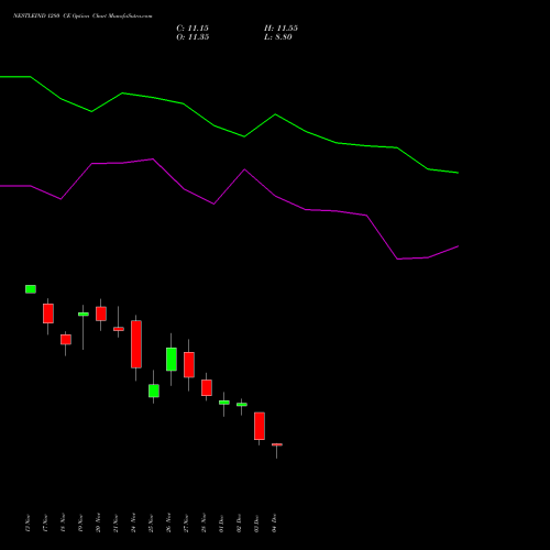 Live NESTLEIND 1280 CE (CALL) 30 December 2025 options price chart analysis Nestle India Limited 