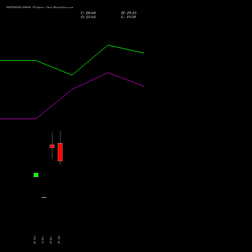 NESTLEIND 1290.00 CE (CALL) 27 January 2026 options price chart analysis Nestle India Limited 