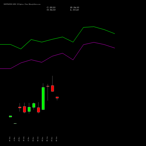 NESTLEIND 1290 CE (CALL) 27 January 2026 options price chart analysis Nestle India Limited 