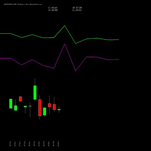 NESTLEIND 1290 CE (CALL) 24 February 2026 options price chart analysis Nestle India Limited 