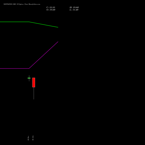 Live NESTLEIND 1300 CE (CALL) 27 January 2026 options price chart analysis Nestle India Limited 