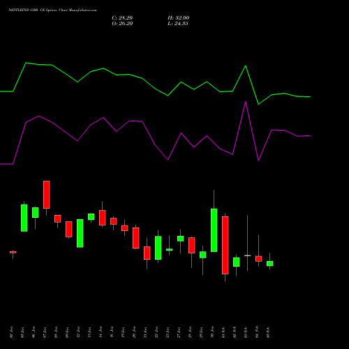 NESTLEIND 1300 CE (CALL) 24 February 2026 options price chart analysis Nestle India Limited 