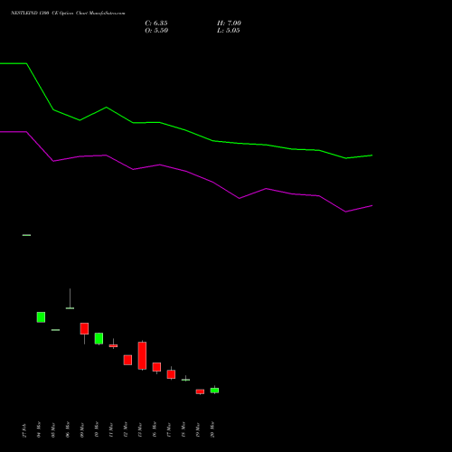 NESTLEIND 1300 CE (CALL) 28 April 2026 options price chart analysis Nestle India Limited 