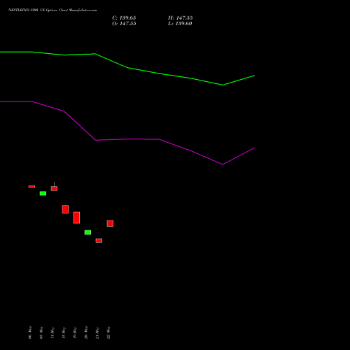 NESTLEIND 1300 CE (CALL) 30 June 2026 options price chart analysis Nestle India Limited 