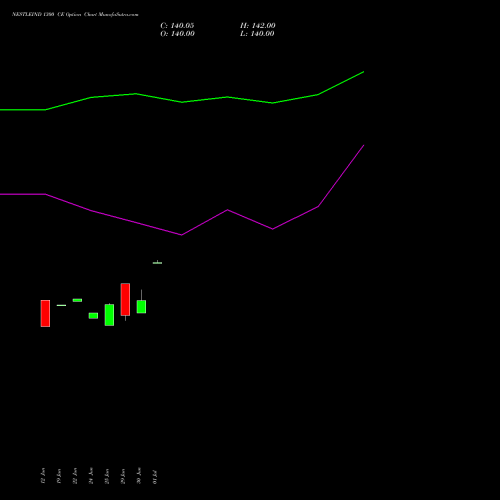 NESTLEIND 1300 CE (CALL) 28 July 2026 options price chart analysis Nestle India Limited 