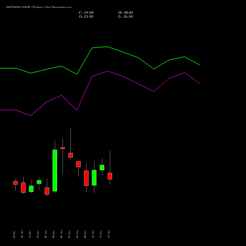 NESTLEIND 1310.00 CE (CALL) 27 January 2026 options price chart analysis Nestle India Limited 