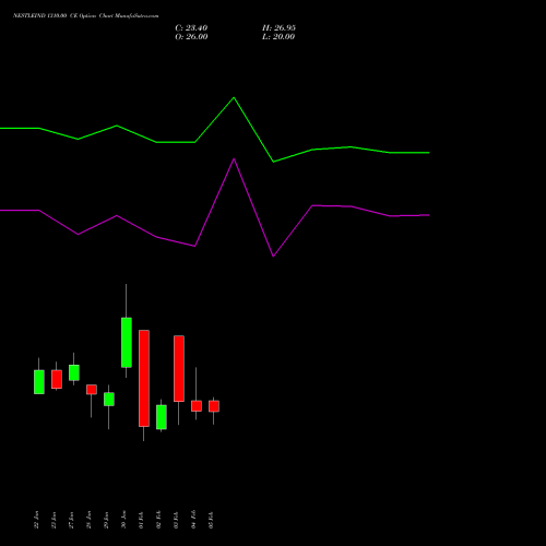 NESTLEIND 1310.00 CE (CALL) 24 February 2026 options price chart analysis Nestle India Limited 