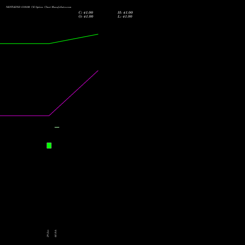NESTLEIND 1310.00 CE (CALL) 30 March 2026 options price chart analysis Nestle India Limited 