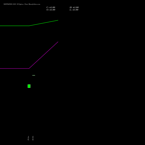 NESTLEIND 1310 CE (CALL) 30 March 2026 options price chart analysis Nestle India Limited 
