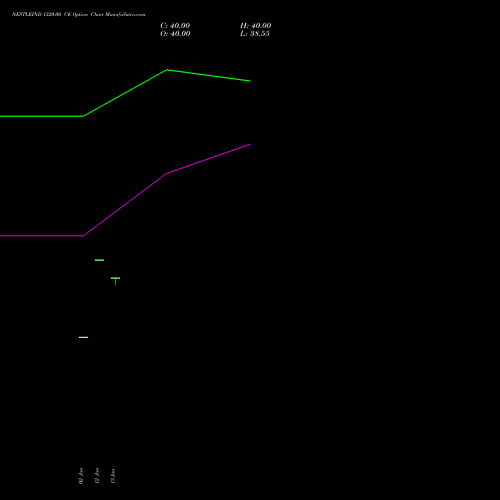 NESTLEIND 1320.00 CE (CALL) 24 February 2026 options price chart analysis Nestle India Limited 