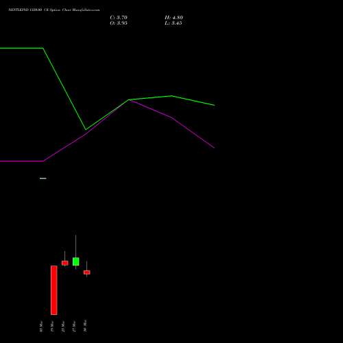 NESTLEIND 1320.00 CE (CALL) 28 April 2026 options price chart analysis Nestle India Limited 